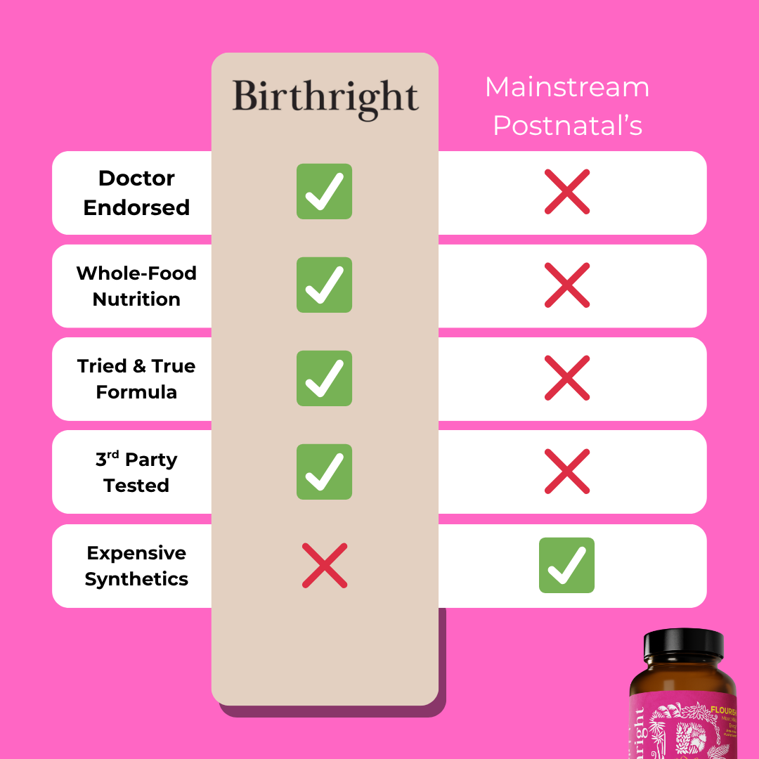 Comparison table of Birthright vs. mainstream postnatals. Birthright: doctor endorsed, whole-food nutrition, tried and true formula, third-party tested, no expensive synthetics. Mainstream postnatals fail on each point.